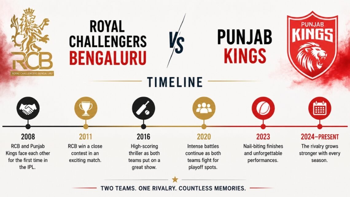 Royal Challengers Bengaluru vs Punjab Kings Timeline