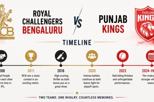 Royal Challengers Bengaluru vs Punjab Kings Timeline