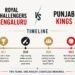 Royal Challengers Bengaluru vs Punjab Kings Timeline