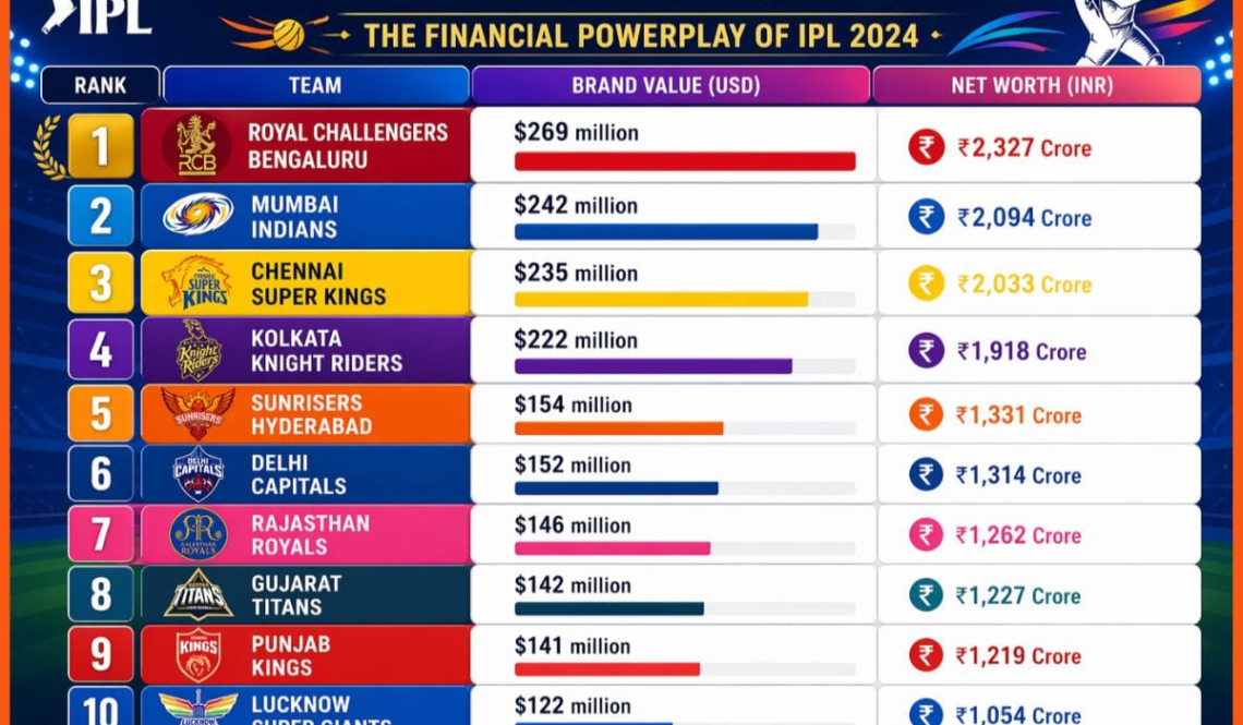 IPL Net Worth