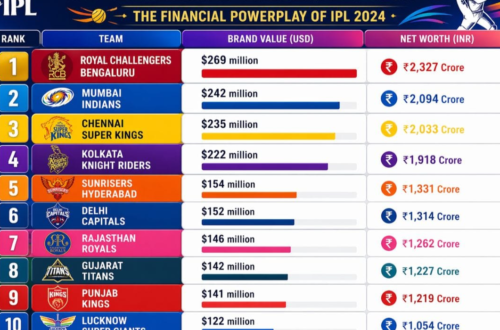 IPL Net Worth